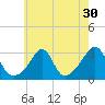 Penikese Island tide chart for Saturday, July 30, 2022