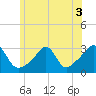 Penikese Island tide chart for Sunday, July 3, 2022