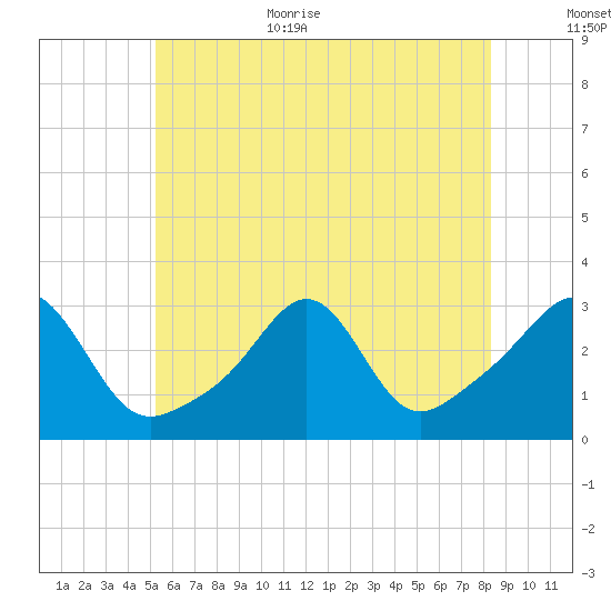 Penikese Island tide chart for Monday, July 4, 2022