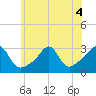 Penikese Island tide chart for Monday, July 4, 2022