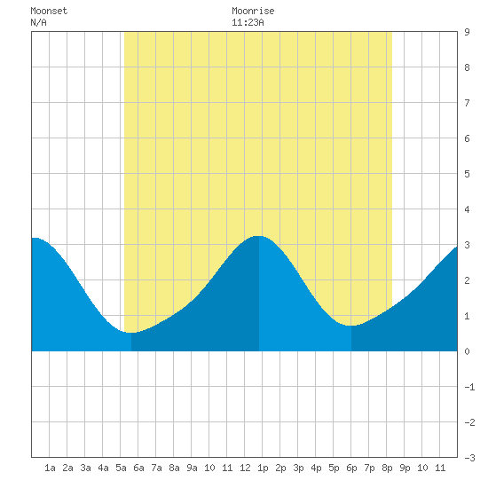 Penikese Island tide chart for Tuesday, July 5, 2022