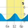 Penikese Island tide chart for Tuesday, July 5, 2022