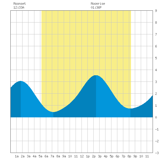 Penikese Island tide chart for Thursday, July 7, 2022