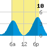 Penikese Island tide chart for Wednesday, August 10, 2022