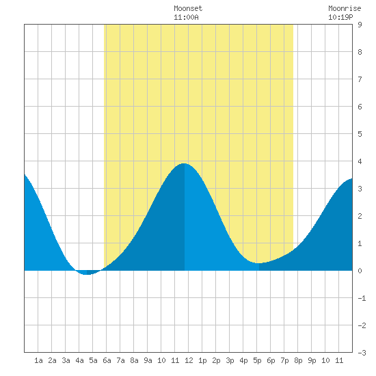 Penikese Island tide chart for Tuesday, August 16, 2022