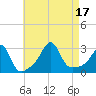 Penikese Island tide chart for Wednesday, August 17, 2022