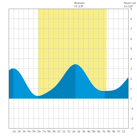 Penikese Island tide chart for Thursday, August 18, 2022