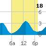Penikese Island tide chart for Thursday, August 18, 2022