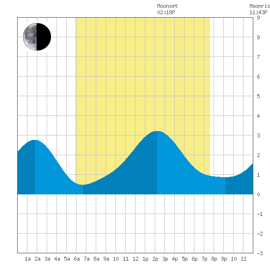 Penikese Island tide chart for Friday, August 19, 2022