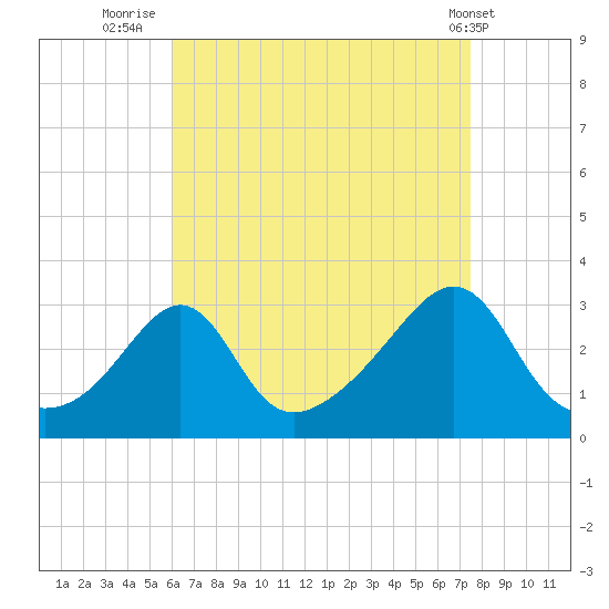 Penikese Island tide chart for Wednesday, August 24, 2022