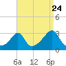 Penikese Island tide chart for Wednesday, August 24, 2022