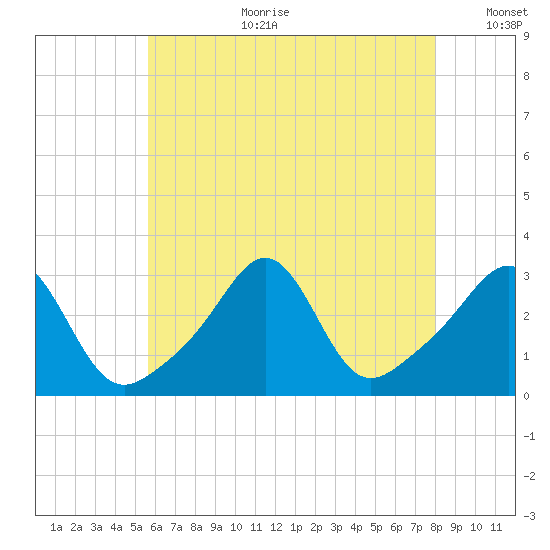 Penikese Island tide chart for Tuesday, August 2, 2022
