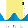 Penikese Island tide chart for Wednesday, August 3, 2022