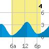 Penikese Island tide chart for Thursday, August 4, 2022