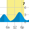 Penikese Island tide chart for Sunday, August 7, 2022