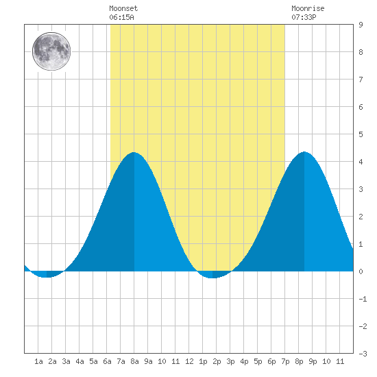 Penikese Island tide chart for Saturday, September 10, 2022