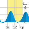 Penikese Island tide chart for Sunday, September 11, 2022