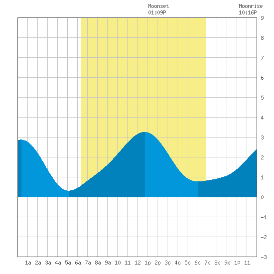 Penikese Island tide chart for Friday, September 16, 2022
