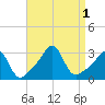Penikese Island tide chart for Thursday, September 1, 2022