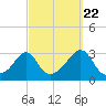 Penikese Island tide chart for Thursday, September 22, 2022