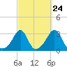 Penikese Island tide chart for Saturday, September 24, 2022