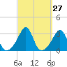 Penikese Island tide chart for Tuesday, September 27, 2022