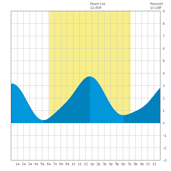 Penikese Island tide chart for Friday, September 2, 2022