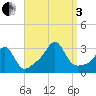 Penikese Island tide chart for Saturday, September 3, 2022