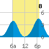 Penikese Island tide chart for Thursday, September 8, 2022
