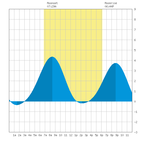 Penikese Island tide chart for Monday, October 10, 2022
