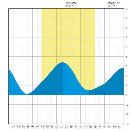 Penikese Island tide chart for Friday, October 14, 2022