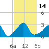 Penikese Island tide chart for Friday, October 14, 2022
