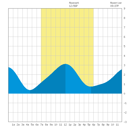 Penikese Island tide chart for Saturday, October 15, 2022