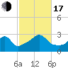 Penikese Island tide chart for Monday, October 17, 2022