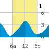 Penikese Island tide chart for Saturday, October 1, 2022