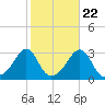 Penikese Island tide chart for Saturday, October 22, 2022