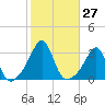 Penikese Island tide chart for Thursday, October 27, 2022