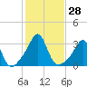 Penikese Island tide chart for Friday, October 28, 2022