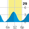 Penikese Island tide chart for Saturday, October 29, 2022