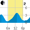 Penikese Island tide chart for Sunday, October 2, 2022