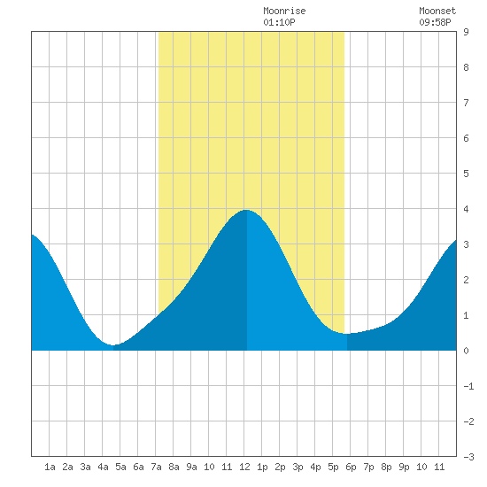Penikese Island tide chart for Sunday, October 30, 2022