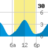 Penikese Island tide chart for Sunday, October 30, 2022
