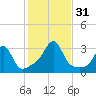 Penikese Island tide chart for Monday, October 31, 2022