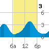 Penikese Island tide chart for Monday, October 3, 2022