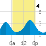 Penikese Island tide chart for Tuesday, October 4, 2022