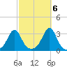 Penikese Island tide chart for Thursday, October 6, 2022