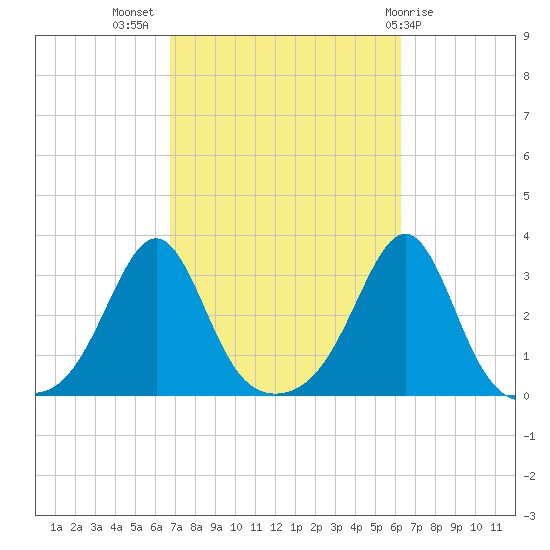 Penikese Island tide chart for Friday, October 7, 2022