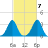 Penikese Island tide chart for Friday, October 7, 2022