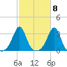 Penikese Island tide chart for Saturday, October 8, 2022