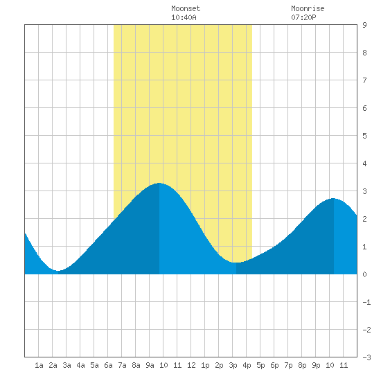 Penikese Island tide chart for Saturday, November 12, 2022